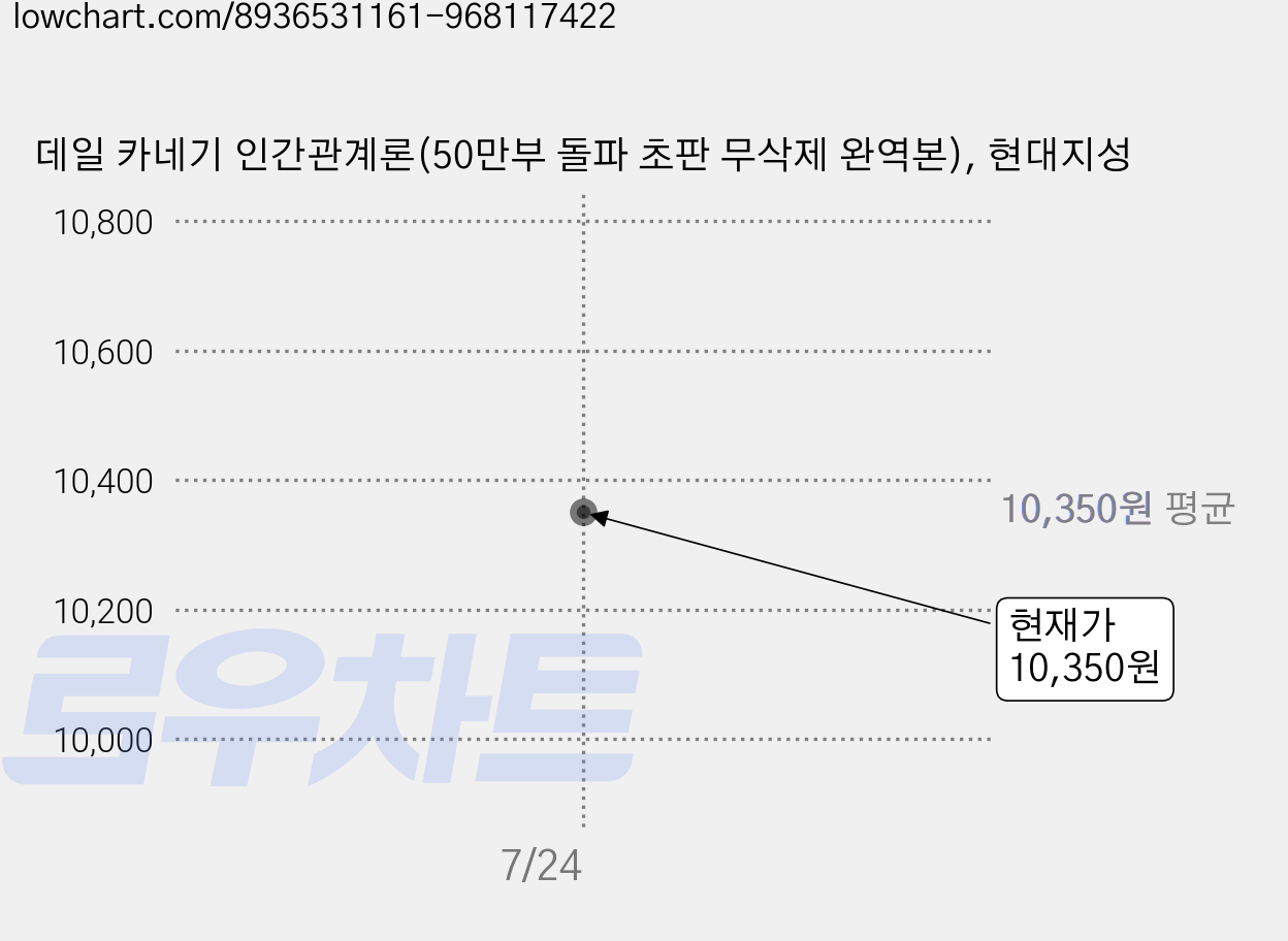 데일 카네기 인간관계론(50만부 돌파 초판 무삭제 완역본), 현대지성 가격 변동 차트, 현재가 10,350원