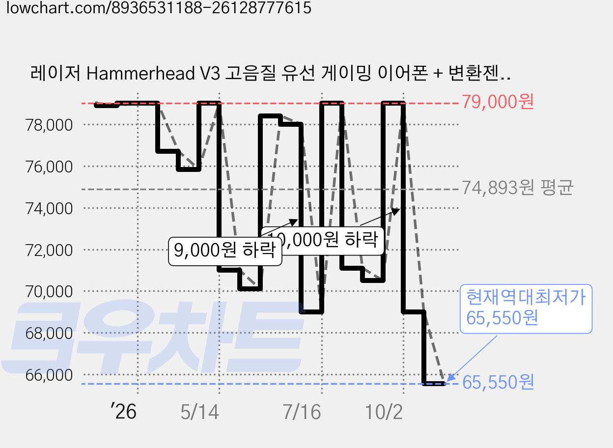 레이저 Hammerhead V3 고음질 유선 게이밍 이어폰 + 변환젠더 세트, RZ12-0559, 그린 가격 변동 차트, 현재가 65,550원, 역대최저가