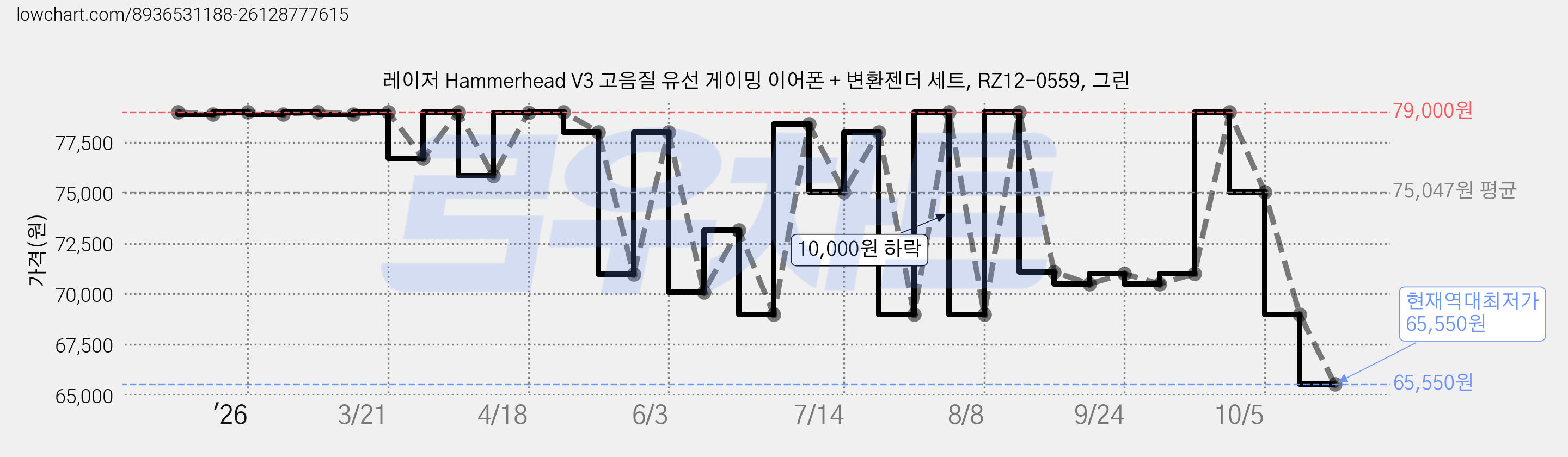 레이저 Hammerhead V3 고음질 유선 게이밍 이어폰 + 변환젠더 세트, RZ12-0559, 그린 가격 변동 차트, 현재가 65,550원, 역대최저가