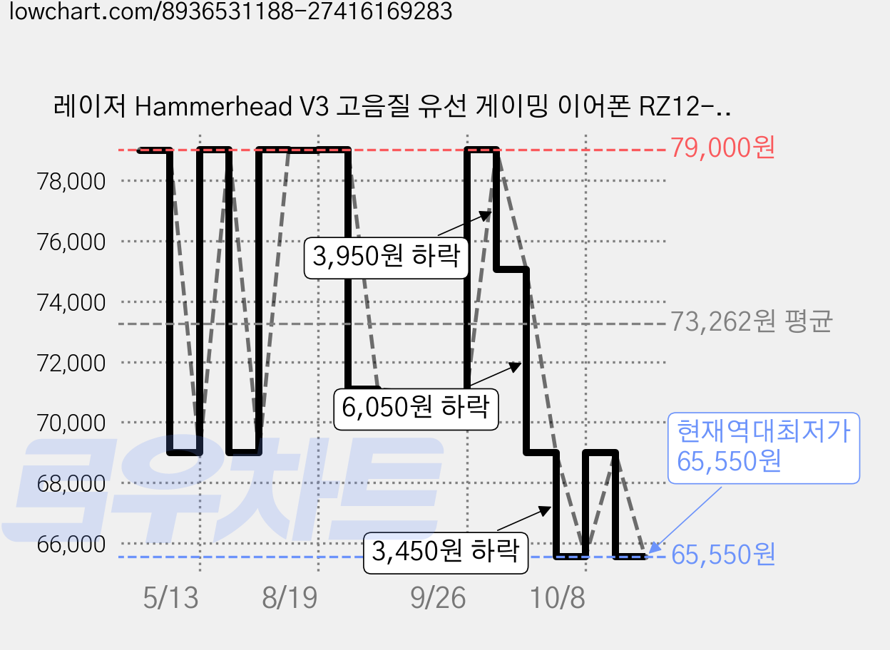 레이저 Hammerhead V3 고음질 유선 게이밍 이어폰 RZ12-05590200-R3AC 화이트, RZ12-0559 가격 변동 차트, 현재가 65,550원, 역대최저가