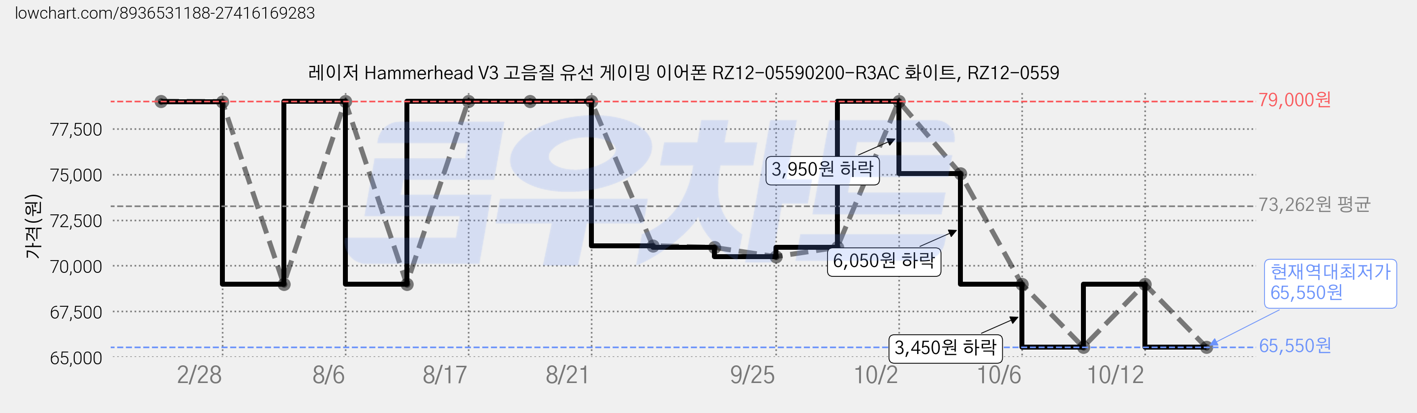 레이저 Hammerhead V3 고음질 유선 게이밍 이어폰 RZ12-05590200-R3AC 화이트, RZ12-0559 가격 변동 차트, 현재가 65,550원, 역대최저가