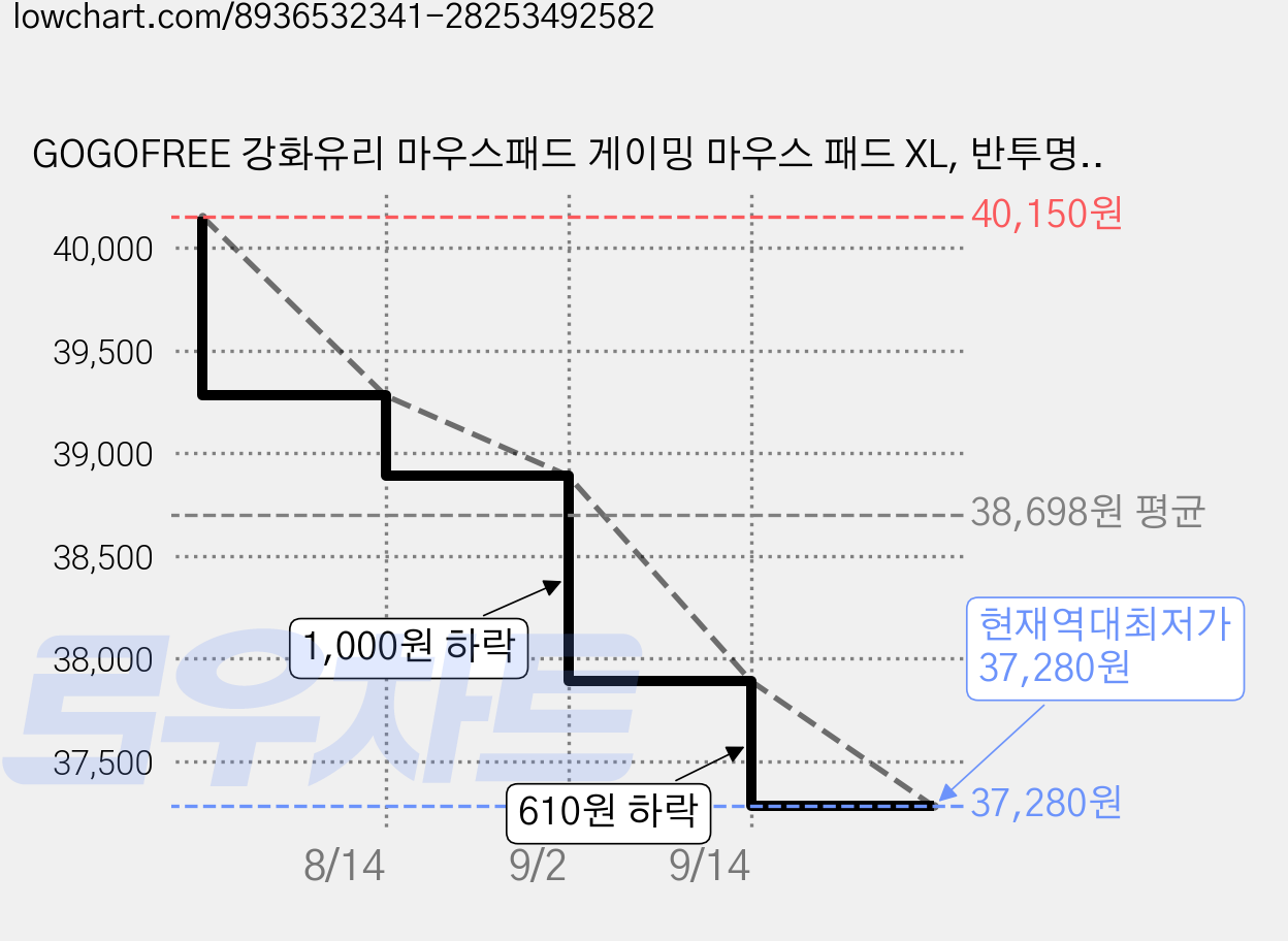 GOGOFREE 강화유리 마우스패드 게이밍 마우스 패드 XL, 반투명 40*50, 1개 가격 변동 차트, 현재가 37,280원, 역대최저가