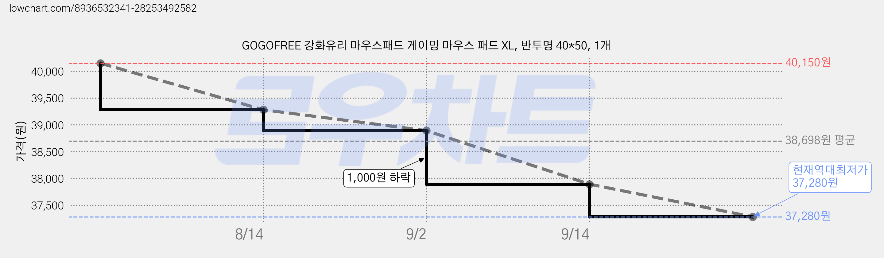 GOGOFREE 강화유리 마우스패드 게이밍 마우스 패드 XL, 반투명 40*50, 1개 가격 변동 차트, 현재가 37,280원, 역대최저가