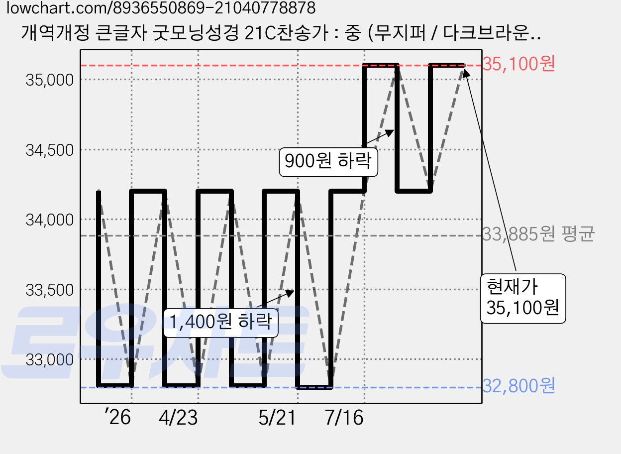 개역개정 큰글자 굿모닝성경 21C찬송가 : 중 (무지퍼 / 다크브라운), 아가페 편집부, 아가페 가격 변동 차트, 현재가 35,100원, 관측 최저가 32,800원