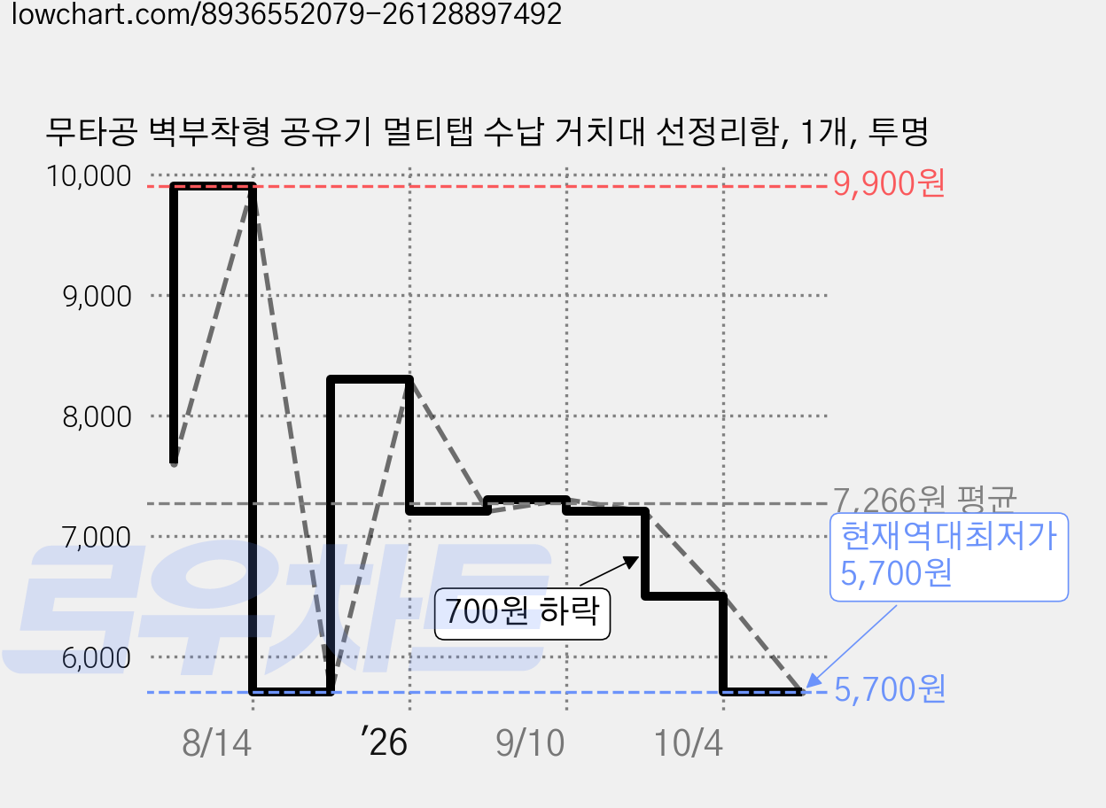 무타공 벽부착형 공유기 멀티탭 수납 거치대 선정리함, 1개, 투명 가격 변동 차트, 현재가 5,700원, 역대최저가