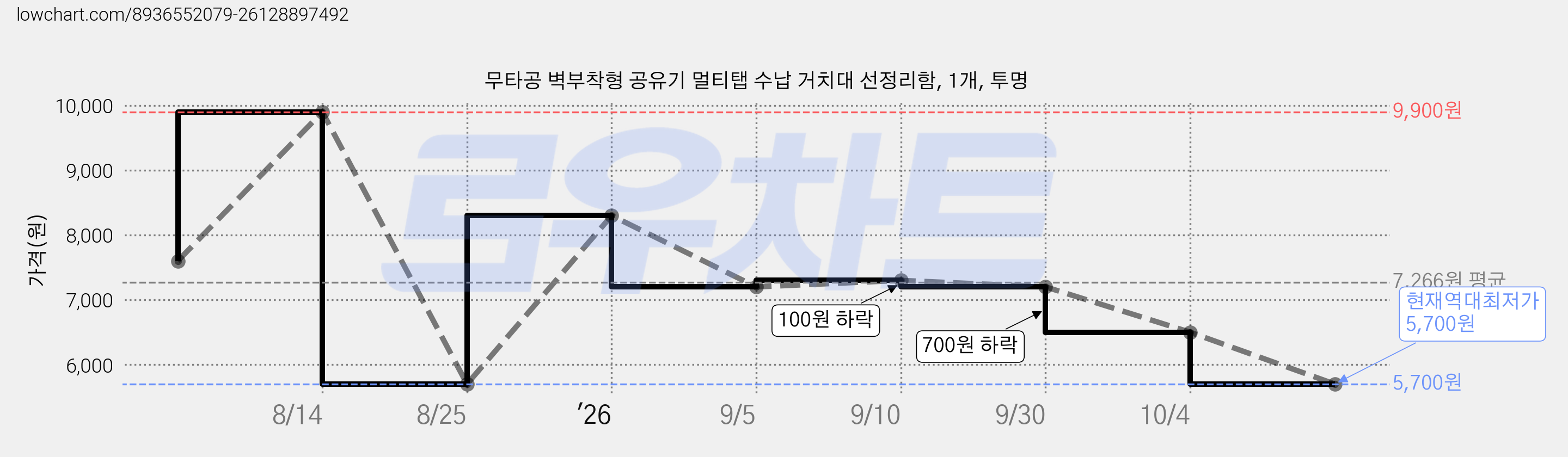 무타공 벽부착형 공유기 멀티탭 수납 거치대 선정리함, 1개, 투명 가격 변동 차트, 현재가 5,700원, 역대최저가