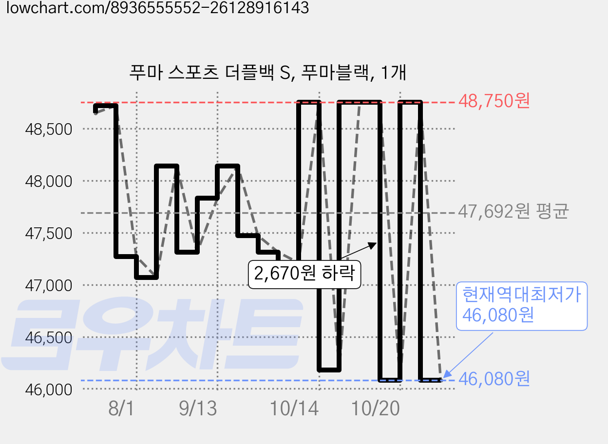 푸마 스포츠 더플백 S, 푸마블랙, 1개 가격 변동 차트, 현재가 46,080원, 역대최저가