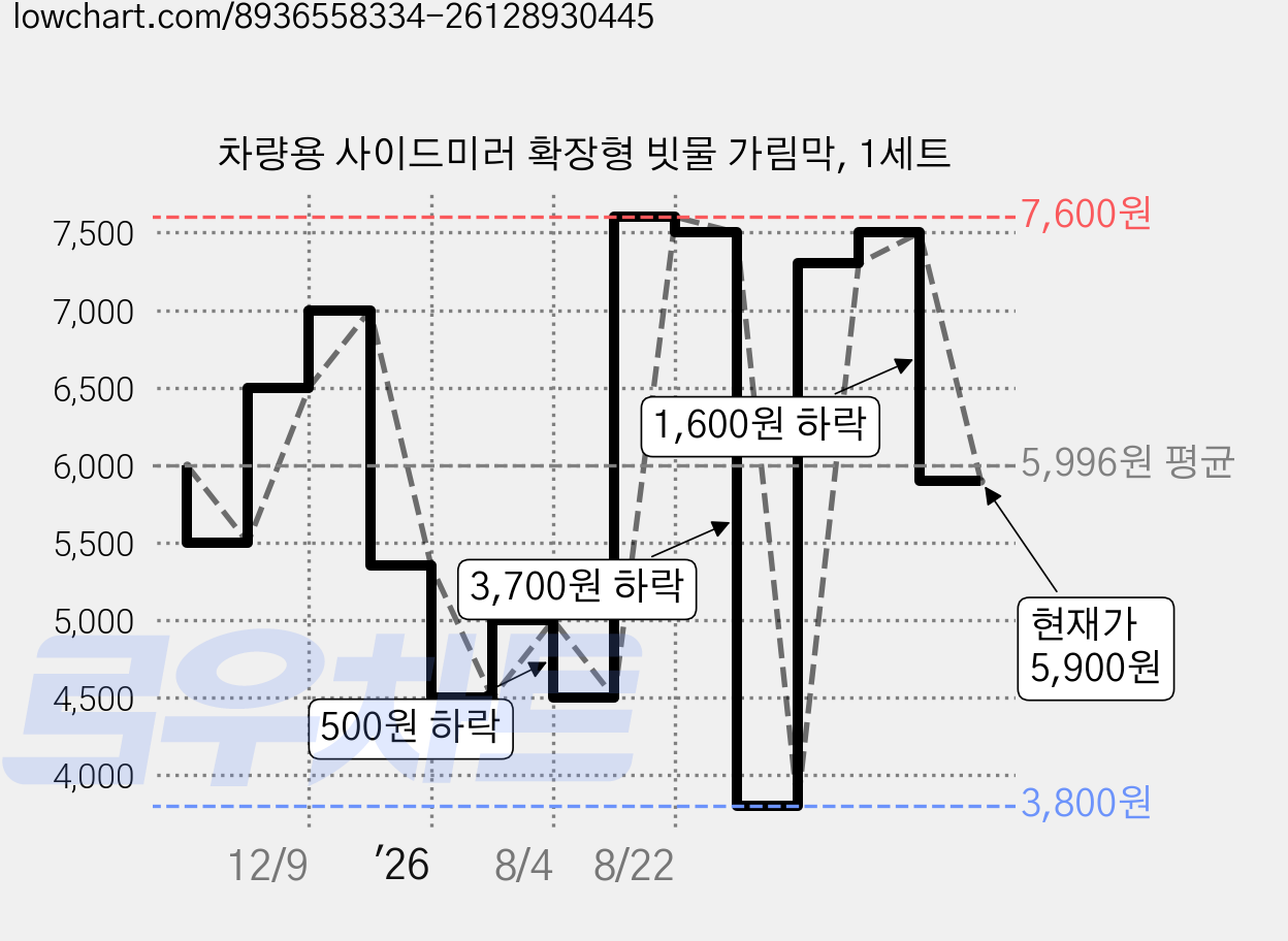 차량용 사이드미러 확장형 빗물 가림막, 1세트 가격 변동 차트, 현재가 5,900원, 관측 최저가 3,800원