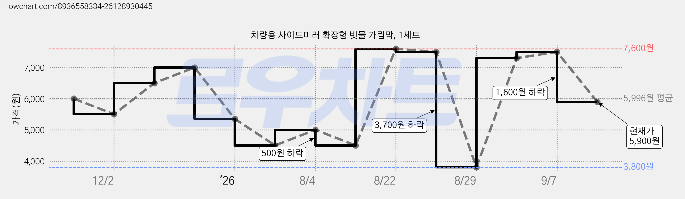 차량용 사이드미러 확장형 빗물 가림막, 1세트 가격 변동 차트, 현재가 5,900원, 관측 최저가 3,800원