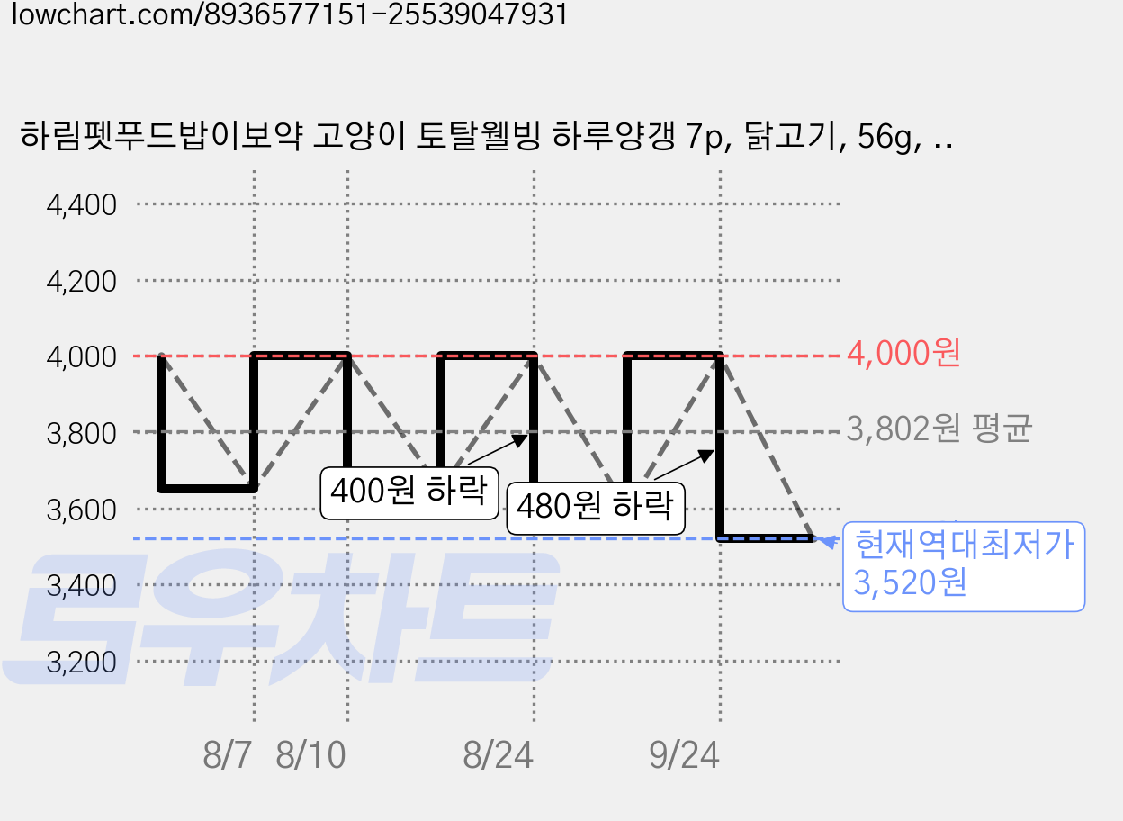 하림펫푸드밥이보약 고양이 토탈웰빙 하루양갱 7p, 닭고기, 56g, 1개 가격 변동 차트, 현재가 3,520원, 역대최저가