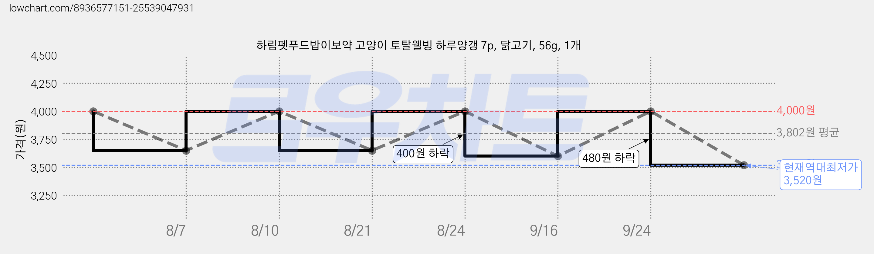 하림펫푸드밥이보약 고양이 토탈웰빙 하루양갱 7p, 닭고기, 56g, 1개 가격 변동 차트, 현재가 3,520원, 역대최저가