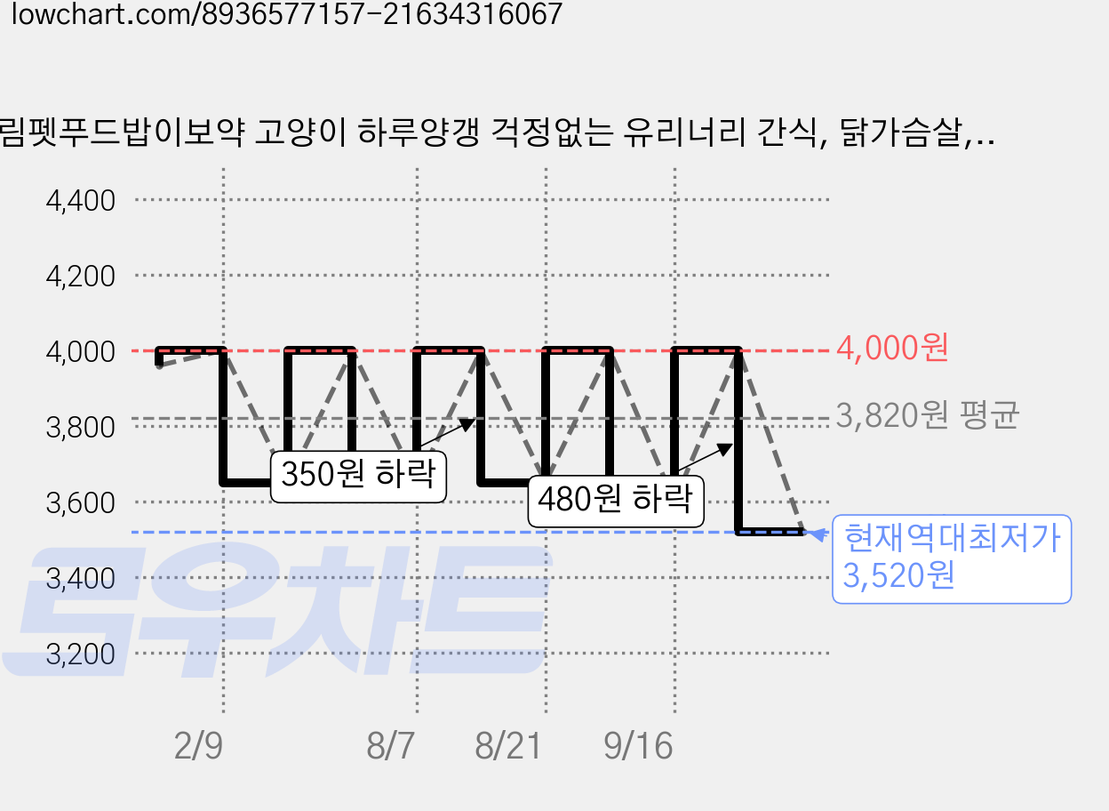 하림펫푸드밥이보약 고양이 하루양갱 걱정없는 유리너리 간식, 닭가슴살, 56g, 1개 가격 변동 차트, 현재가 3,520원, 역대최저가