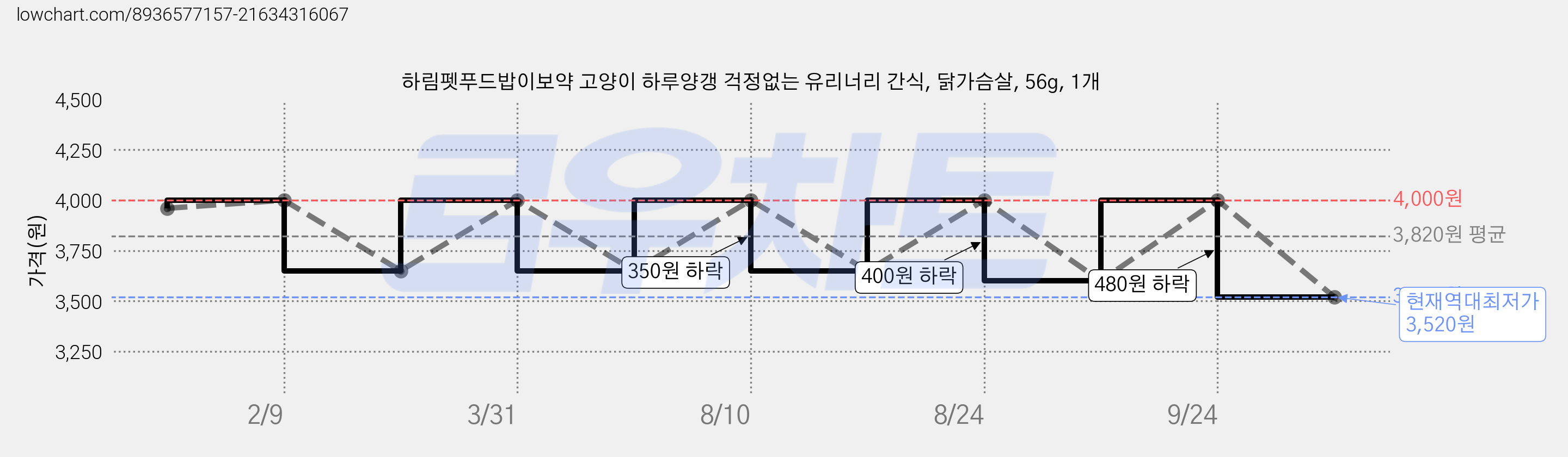 하림펫푸드밥이보약 고양이 하루양갱 걱정없는 유리너리 간식, 닭가슴살, 56g, 1개 가격 변동 차트, 현재가 3,520원, 역대최저가