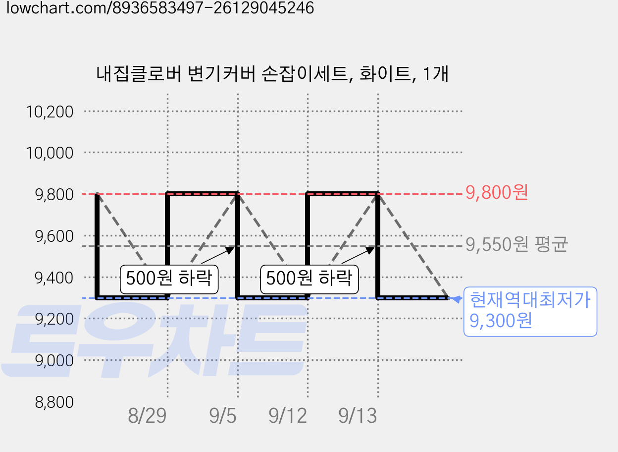 내집클로버 변기커버 손잡이세트, 화이트, 1개 가격 변동 차트, 현재가 9,300원, 역대최저가