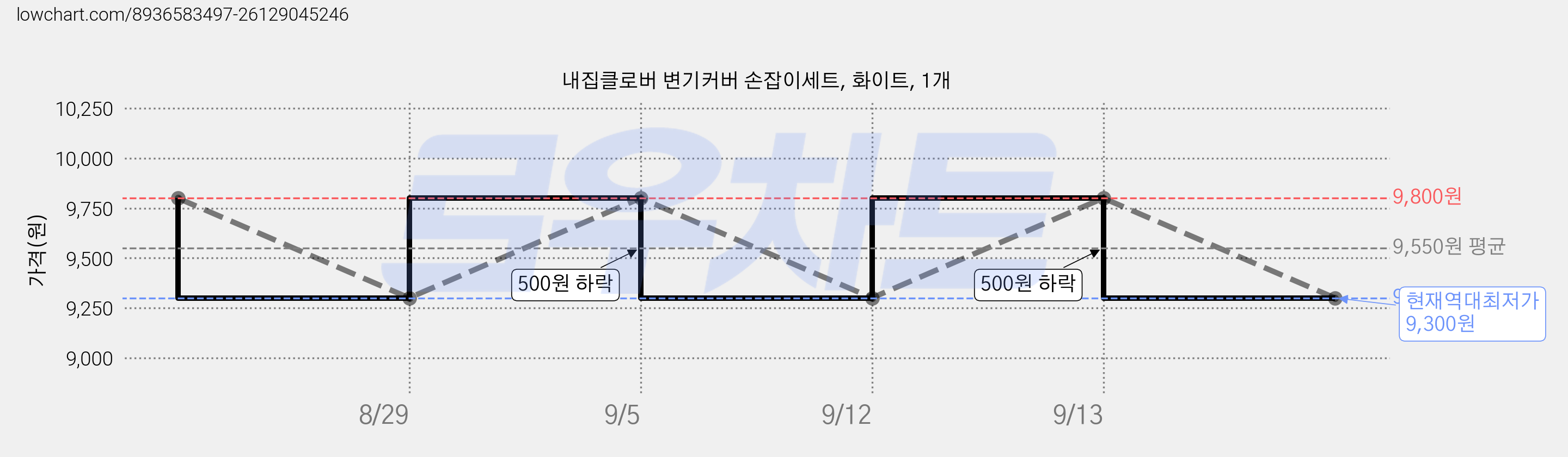 내집클로버 변기커버 손잡이세트, 화이트, 1개 가격 변동 차트, 현재가 9,300원, 역대최저가