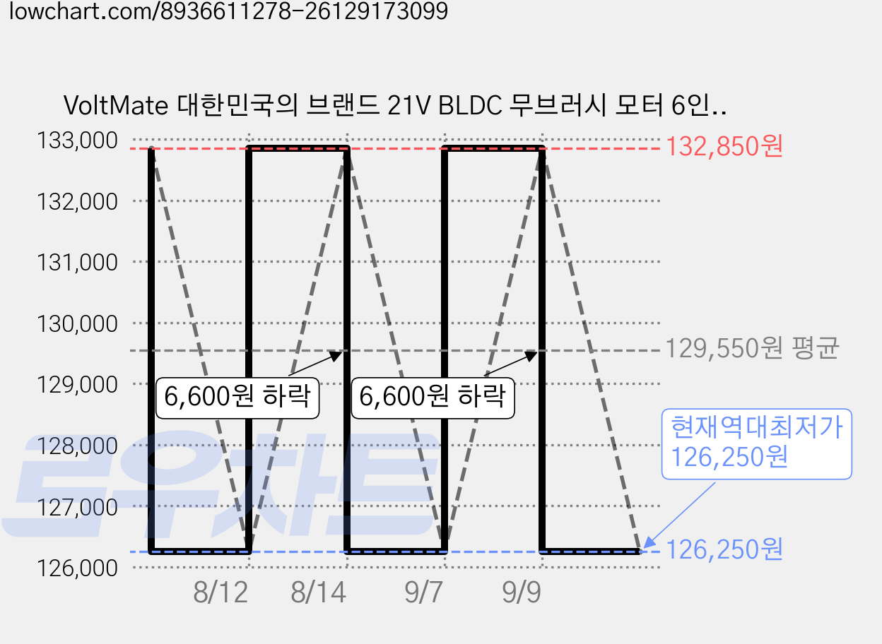 VoltMate 대한민국의 브랜드 21V BLDC 무브러시 모터 6인치 고성능 무선 리튬 배터리 전동 톱 고출력 충전식 무선 전기톱 4000mAh 이중 배터리 세트, 2세트 가격 변동 차트, 현재가 126,250원, 역대최저가