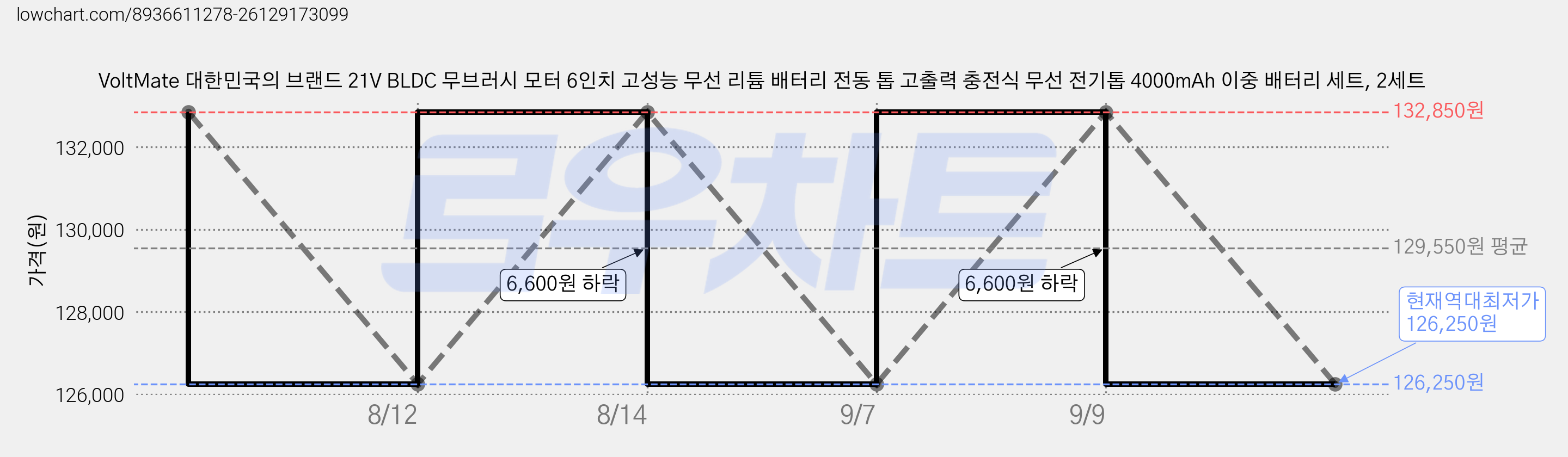 VoltMate 대한민국의 브랜드 21V BLDC 무브러시 모터 6인치 고성능 무선 리튬 배터리 전동 톱 고출력 충전식 무선 전기톱 4000mAh 이중 배터리 세트, 2세트 가격 변동 차트, 현재가 126,250원, 역대최저가