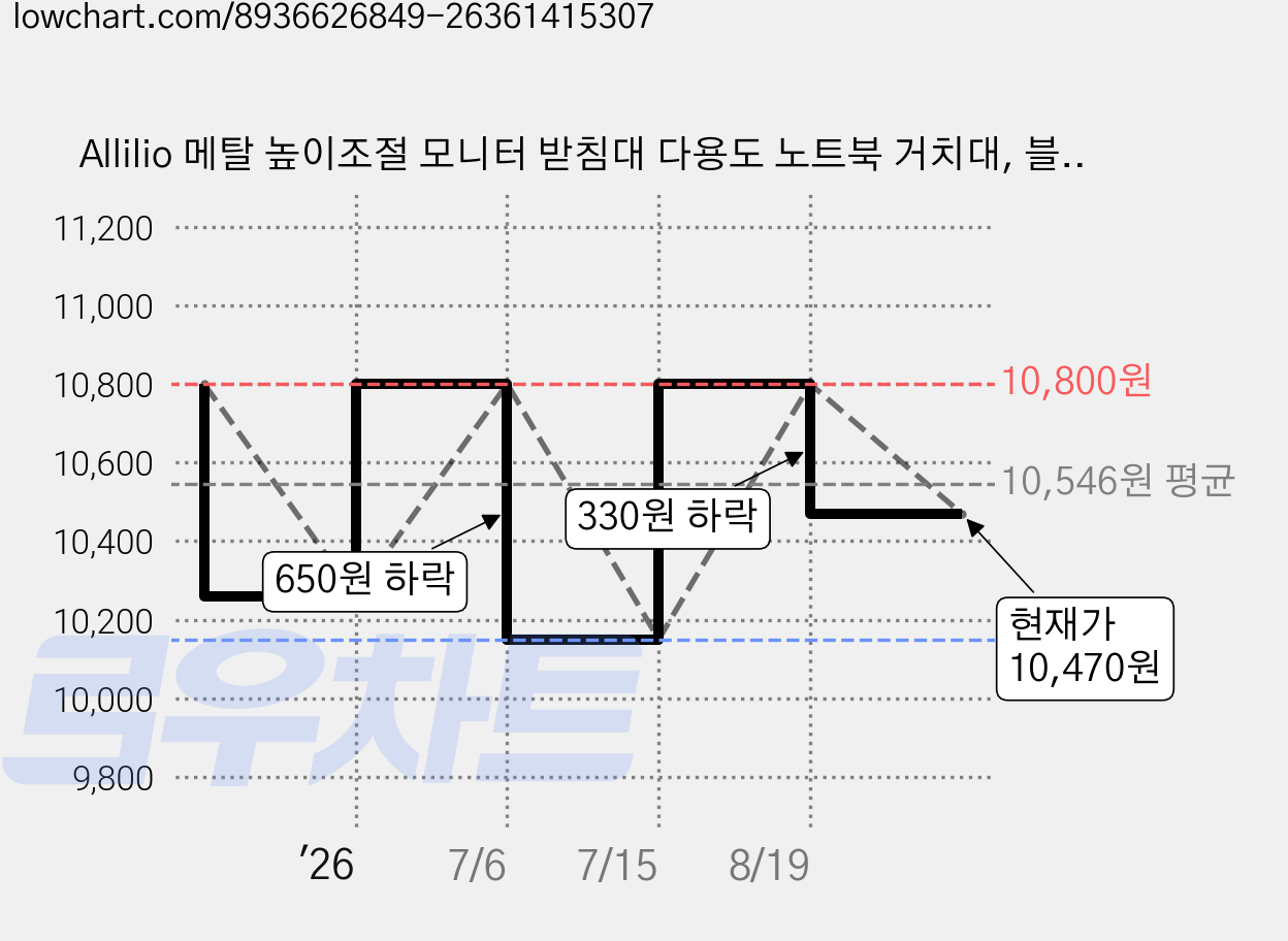 Allilio 메탈 높이조절 모니터 받침대 다용도 노트북 거치대, 블랙 가격 변동 차트, 현재가 10,470원, 관측 최저가 10,150원