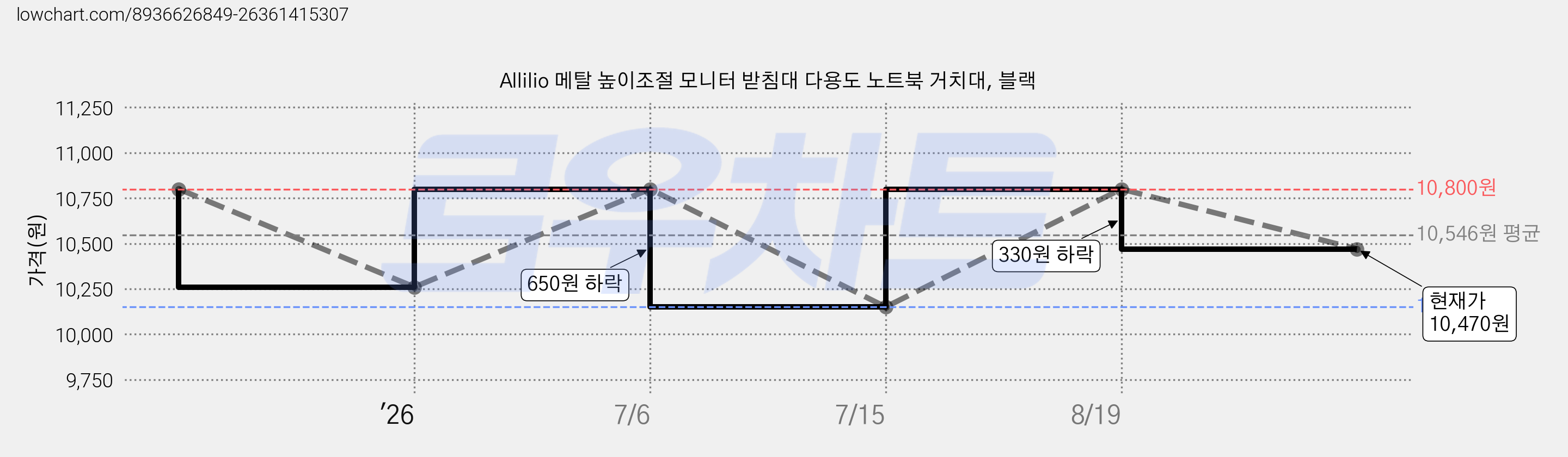 Allilio 메탈 높이조절 모니터 받침대 다용도 노트북 거치대, 블랙 가격 변동 차트, 현재가 10,470원, 관측 최저가 10,150원