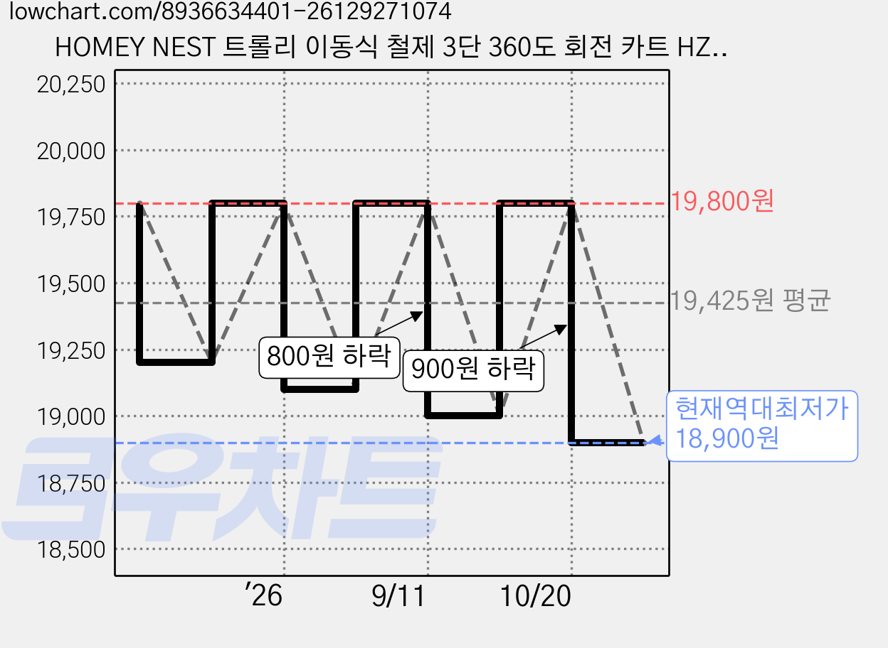 HOMEY NEST 트롤리 이동식 철제 3단 360도 회전 카트 HZMBTC03, 블랙 가격 변동 차트, 현재가 18,900원, 역대최저가