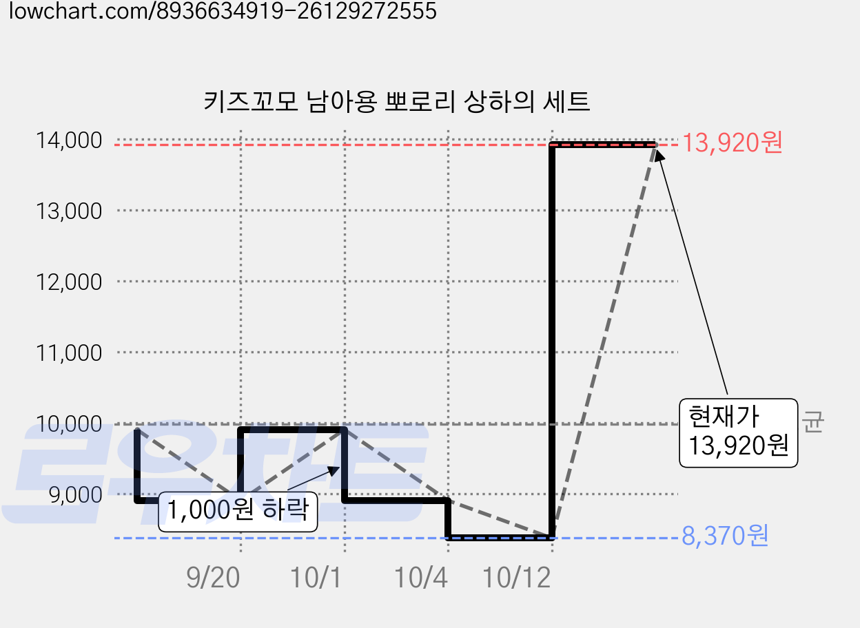 키즈꼬모 남아용 뽀로리 상하의 세트 가격 변동 차트, 현재가 13,920원, 관측 최저가 8,370원