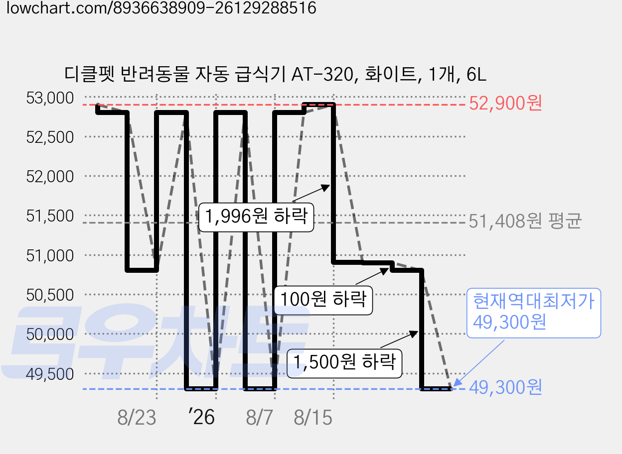 디클펫 반려동물 자동 급식기 AT-320, 화이트, 1개, 6L 가격 변동 차트, 현재가 49,300원, 역대최저가