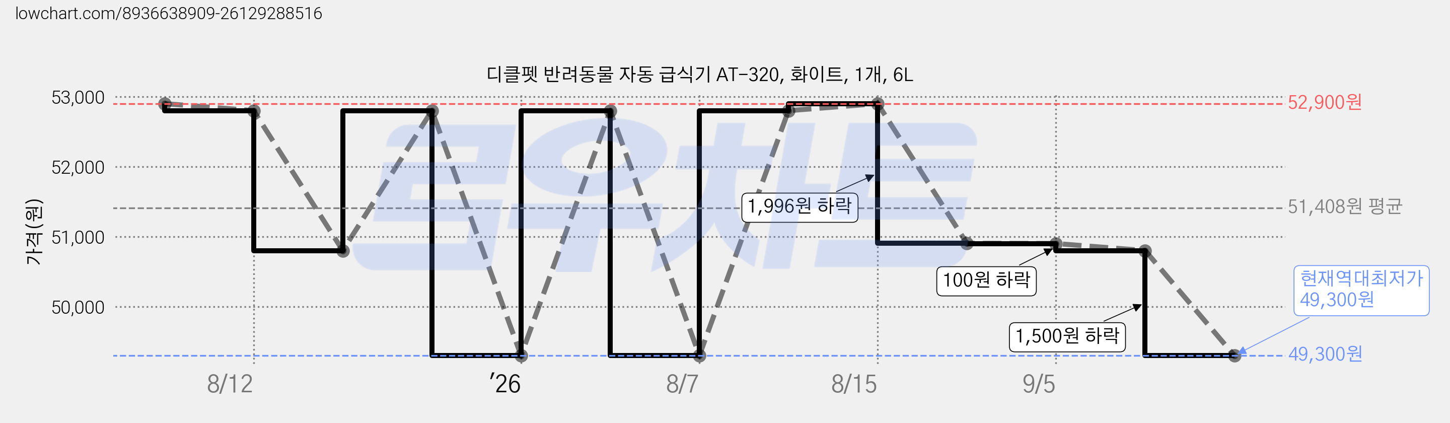 디클펫 반려동물 자동 급식기 AT-320, 화이트, 1개, 6L 가격 변동 차트, 현재가 49,300원, 역대최저가