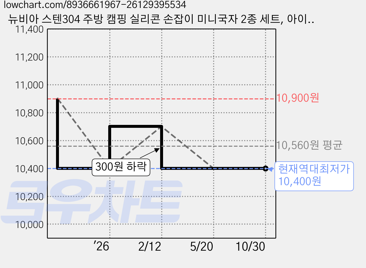 뉴비아 스텐304 주방 캠핑 실리콘 손잡이 미니국자 2종 세트, 아이보리, 핑크, 1세트 가격 변동 차트, 현재가 10,400원, 역대최저가
