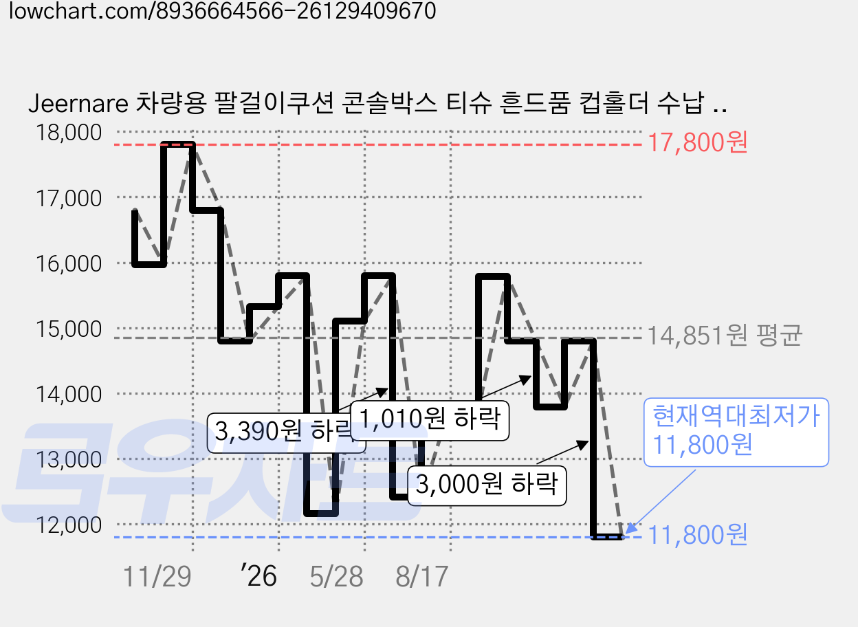 Jeernare 차량용 팔걸이쿠션 콘솔박스 티슈 흔드품 컵홀더 수납 일체형 다용도 방수, 1개, 아이보리 가격 변동 차트, 현재가 11,800원, 역대최저가