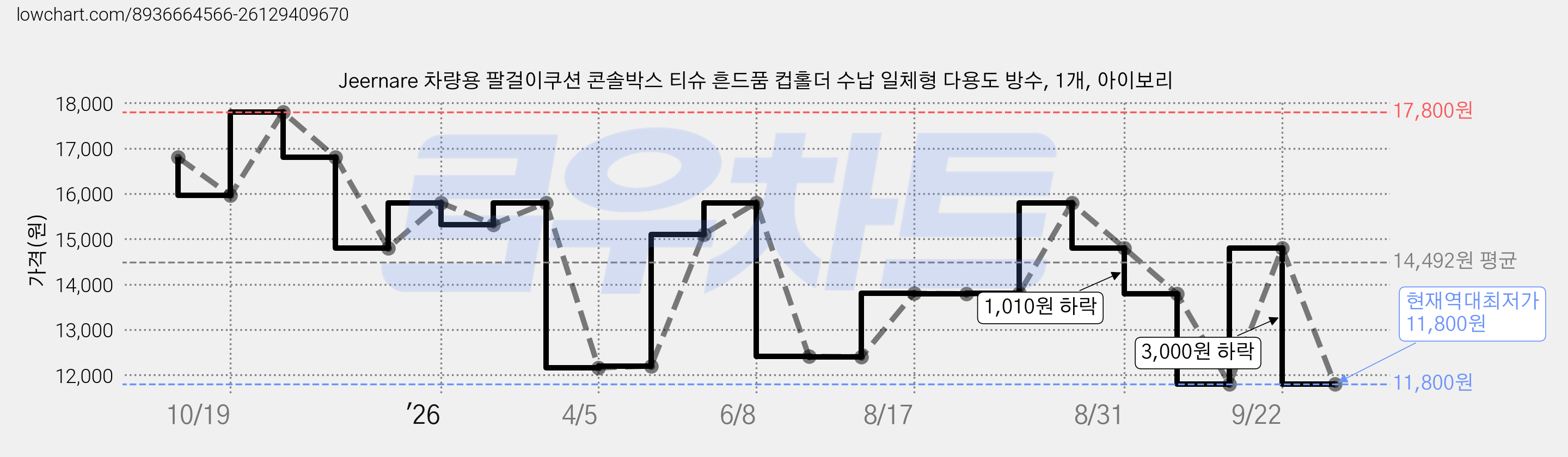 Jeernare 차량용 팔걸이쿠션 콘솔박스 티슈 흔드품 컵홀더 수납 일체형 다용도 방수, 1개, 아이보리 가격 변동 차트, 현재가 11,800원, 역대최저가