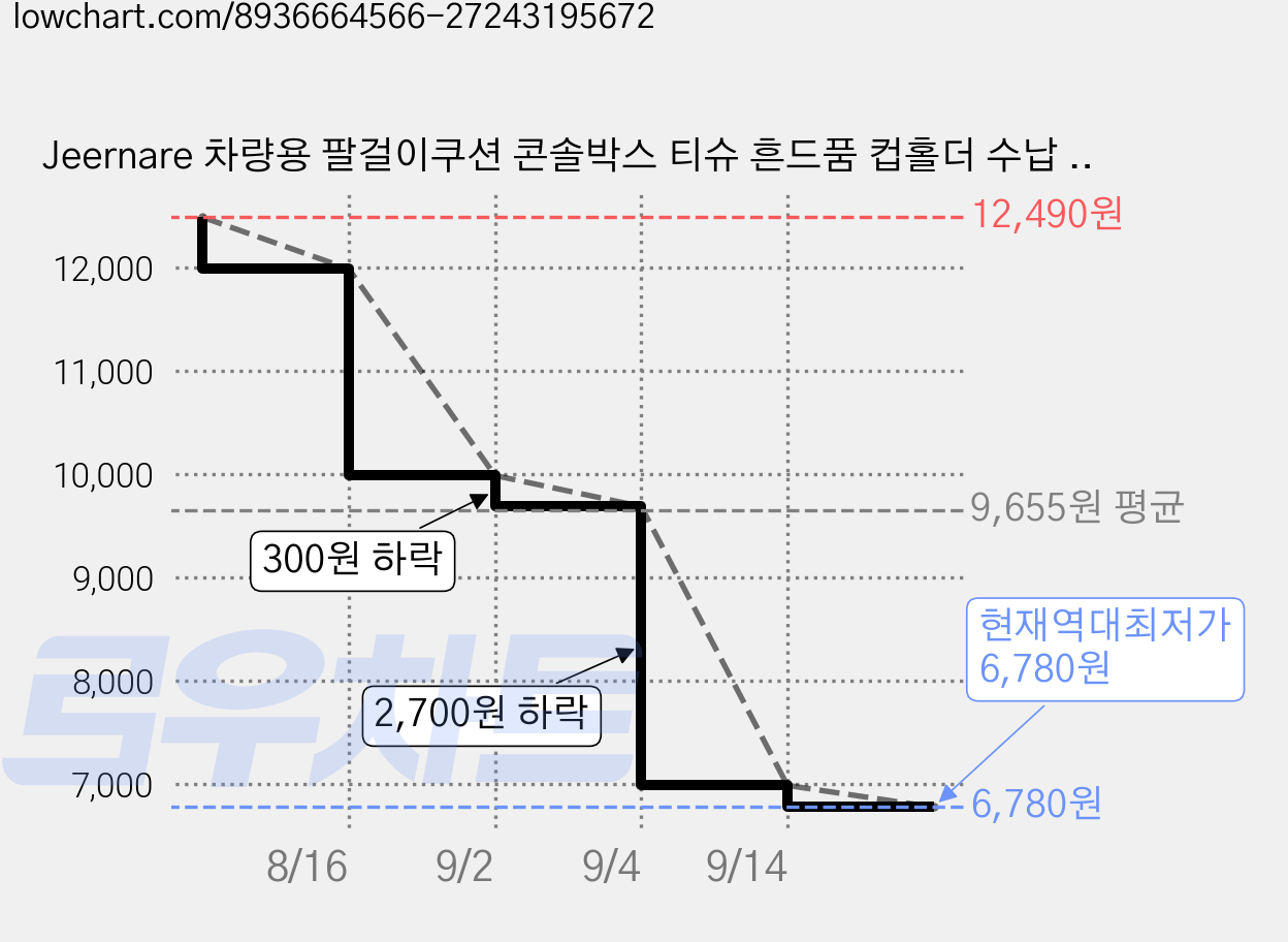 Jeernare 차량용 팔걸이쿠션 콘솔박스 티슈 흔드품 컵홀더 수납 일체형 다용도 방수, 1개, 베이지 가격 변동 차트, 현재가 6,780원, 역대최저가