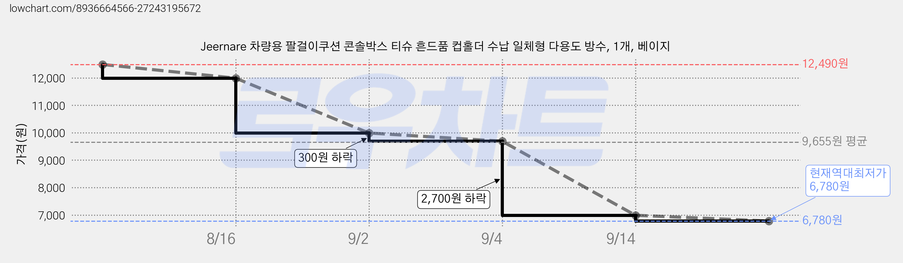 Jeernare 차량용 팔걸이쿠션 콘솔박스 티슈 흔드품 컵홀더 수납 일체형 다용도 방수, 1개, 베이지 가격 변동 차트, 현재가 6,780원, 역대최저가