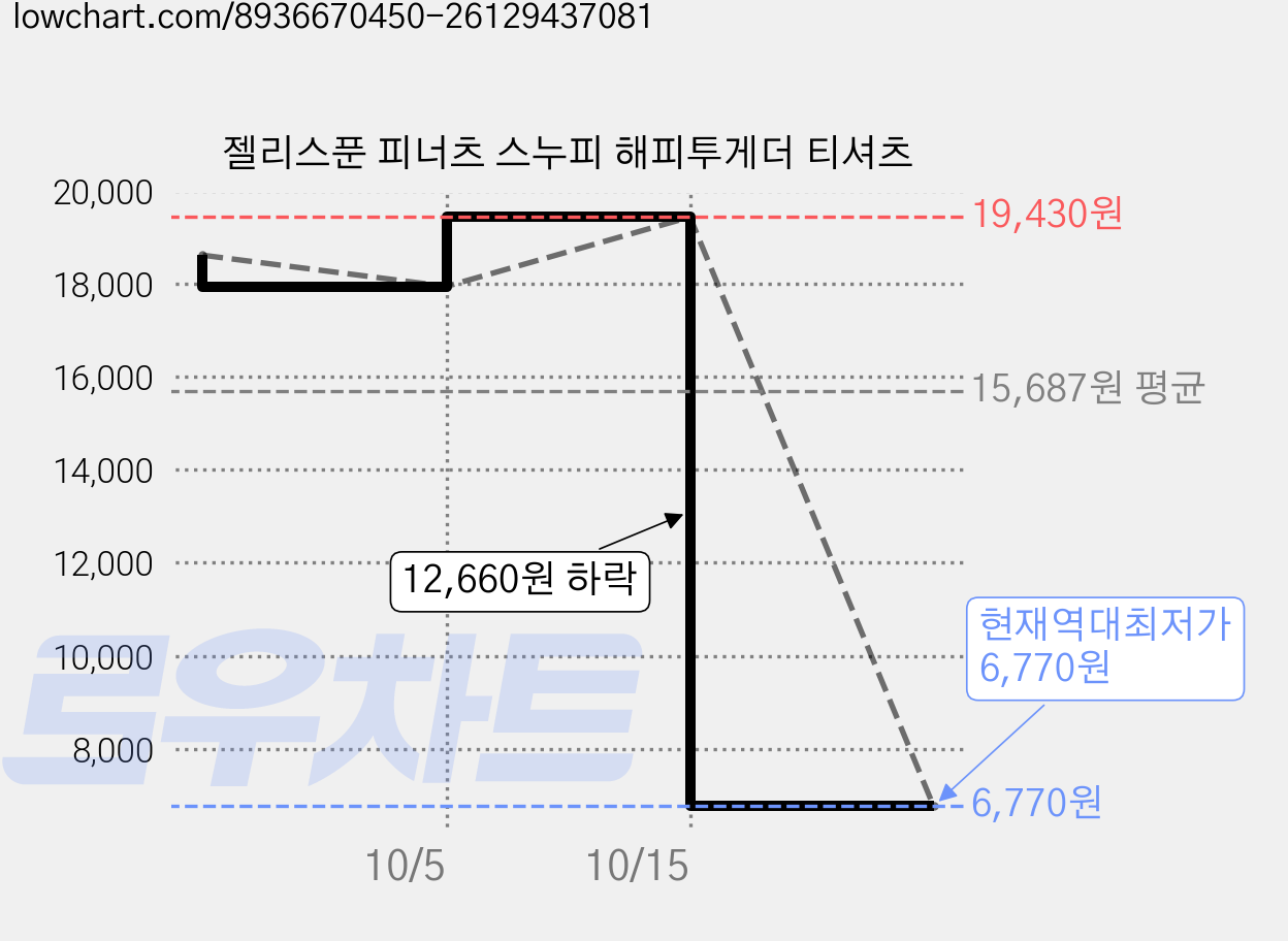 젤리스푼 피너츠 스누피 해피투게더 티셔츠 가격 변동 차트, 현재가 6,770원, 역대최저가