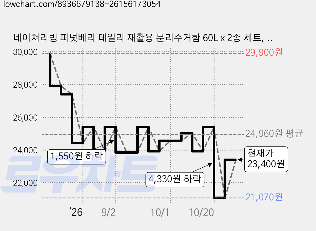 네이쳐리빙 피넛베리 데일리 재활용 분리수거함 60L x 2종 세트, 밀크화이트 가격 변동 차트, 현재가 23,400원, 관측 최저가 19,130원