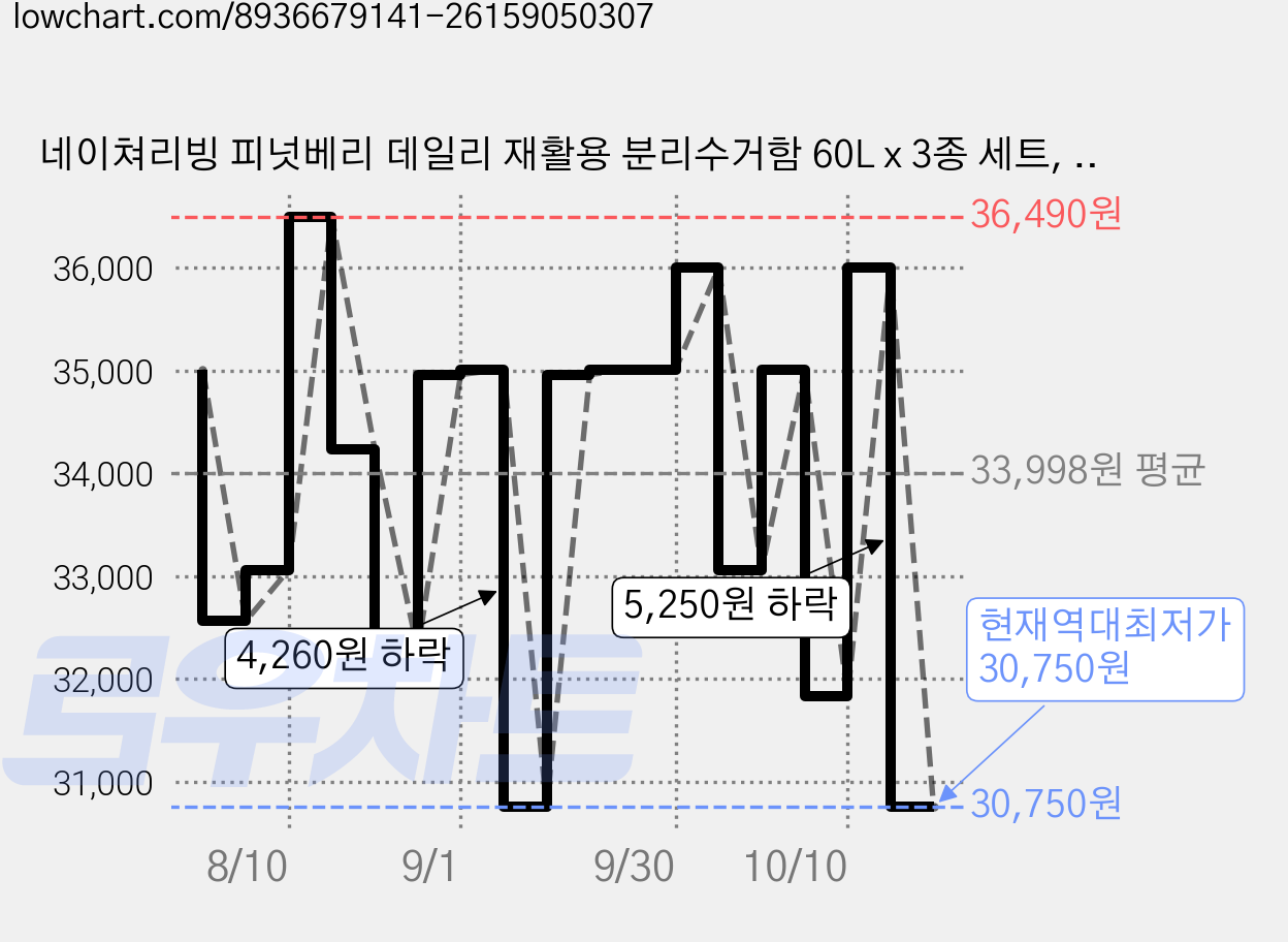 네이쳐리빙 피넛베리 데일리 재활용 분리수거함 60L x 3종 세트, 밀크화이트 가격 변동 차트, 현재가 30,750원, 역대최저가