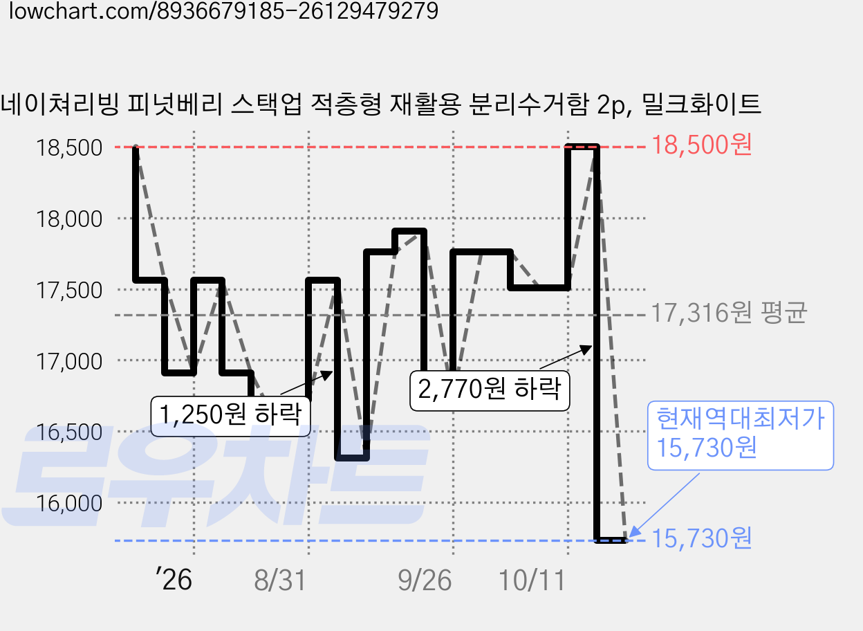 네이쳐리빙 피넛베리 스택업 적층형 재활용 분리수거함 2p, 밀크화이트 가격 변동 차트, 현재가 15,730원, 역대최저가