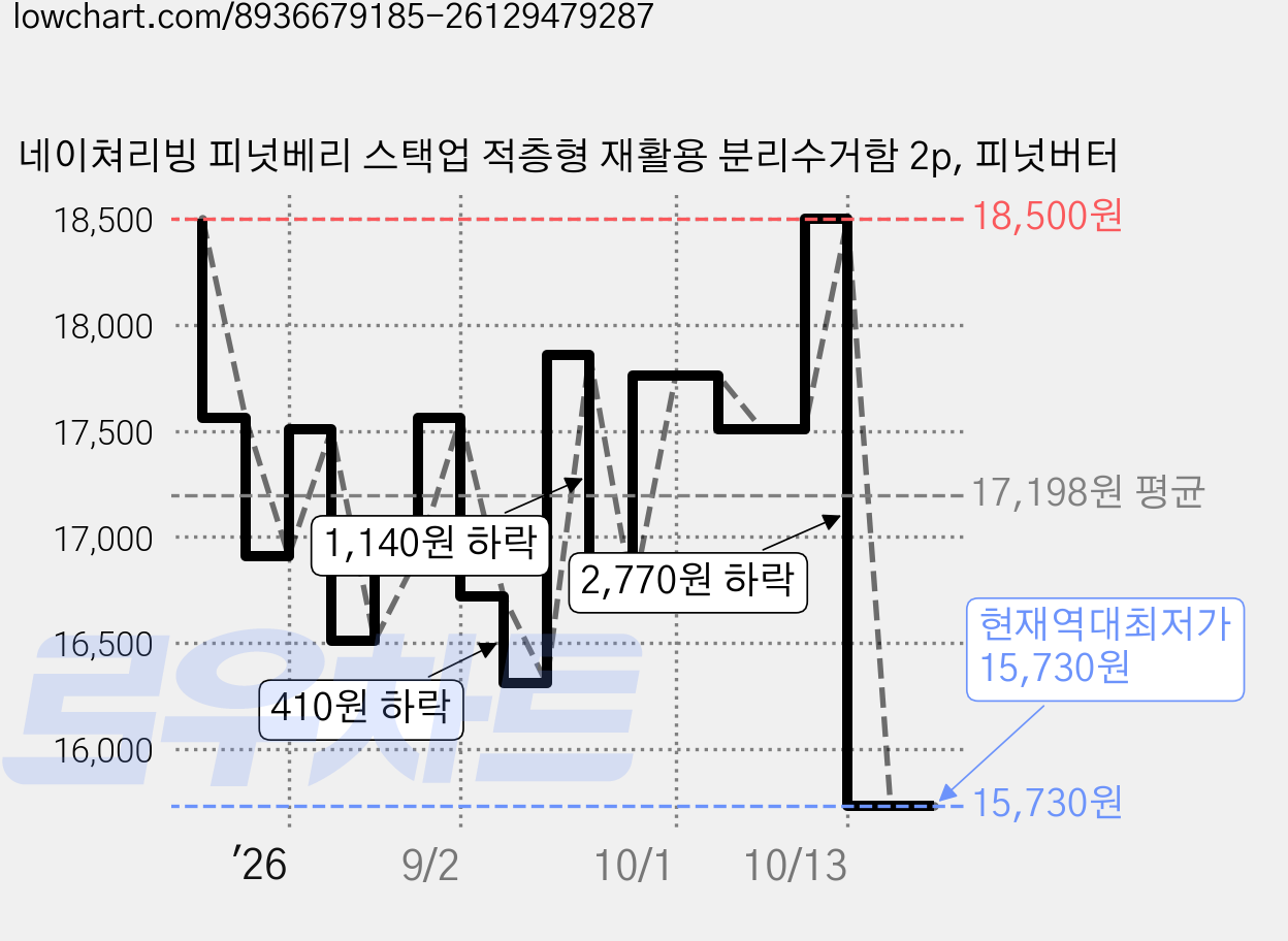 네이쳐리빙 피넛베리 스택업 적층형 재활용 분리수거함 2p, 피넛버터 가격 변동 차트, 현재가 15,730원, 역대최저가