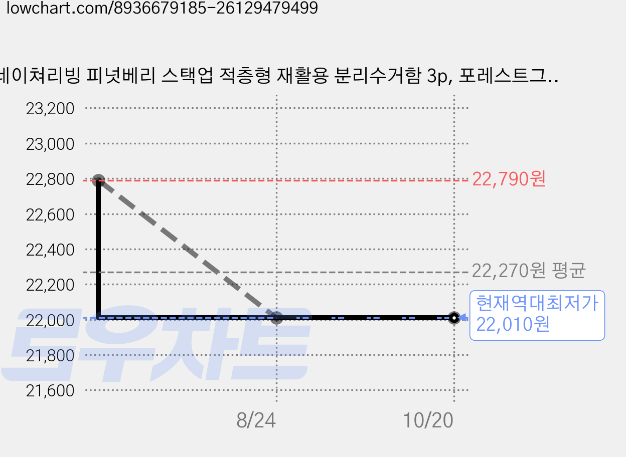 네이쳐리빙 피넛베리 스택업 적층형 재활용 분리수거함 3p, 포레스트그린 가격 변동 차트, 현재가 22,010원, 역대최저가