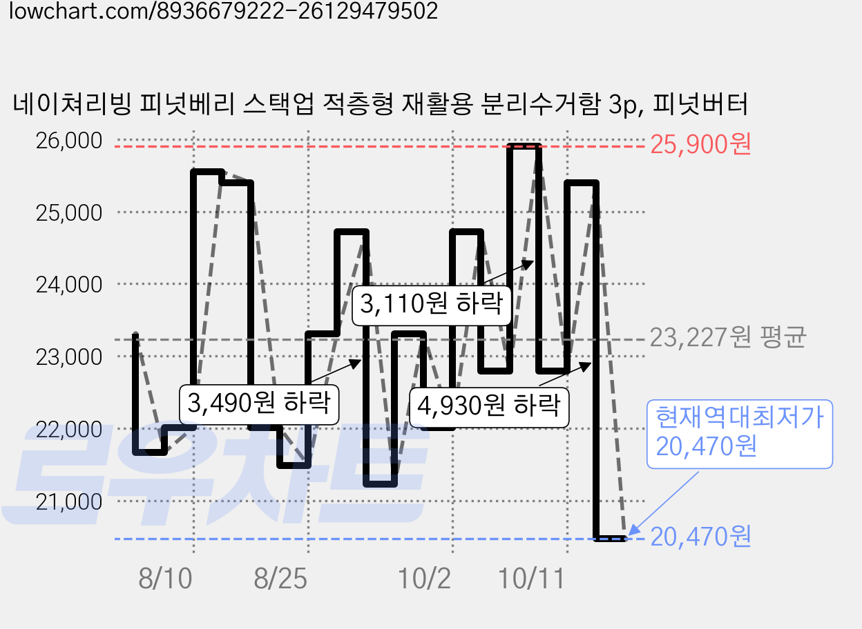 네이쳐리빙 피넛베리 스택업 적층형 재활용 분리수거함 3p, 피넛버터 가격 변동 차트, 현재가 20,470원, 역대최저가