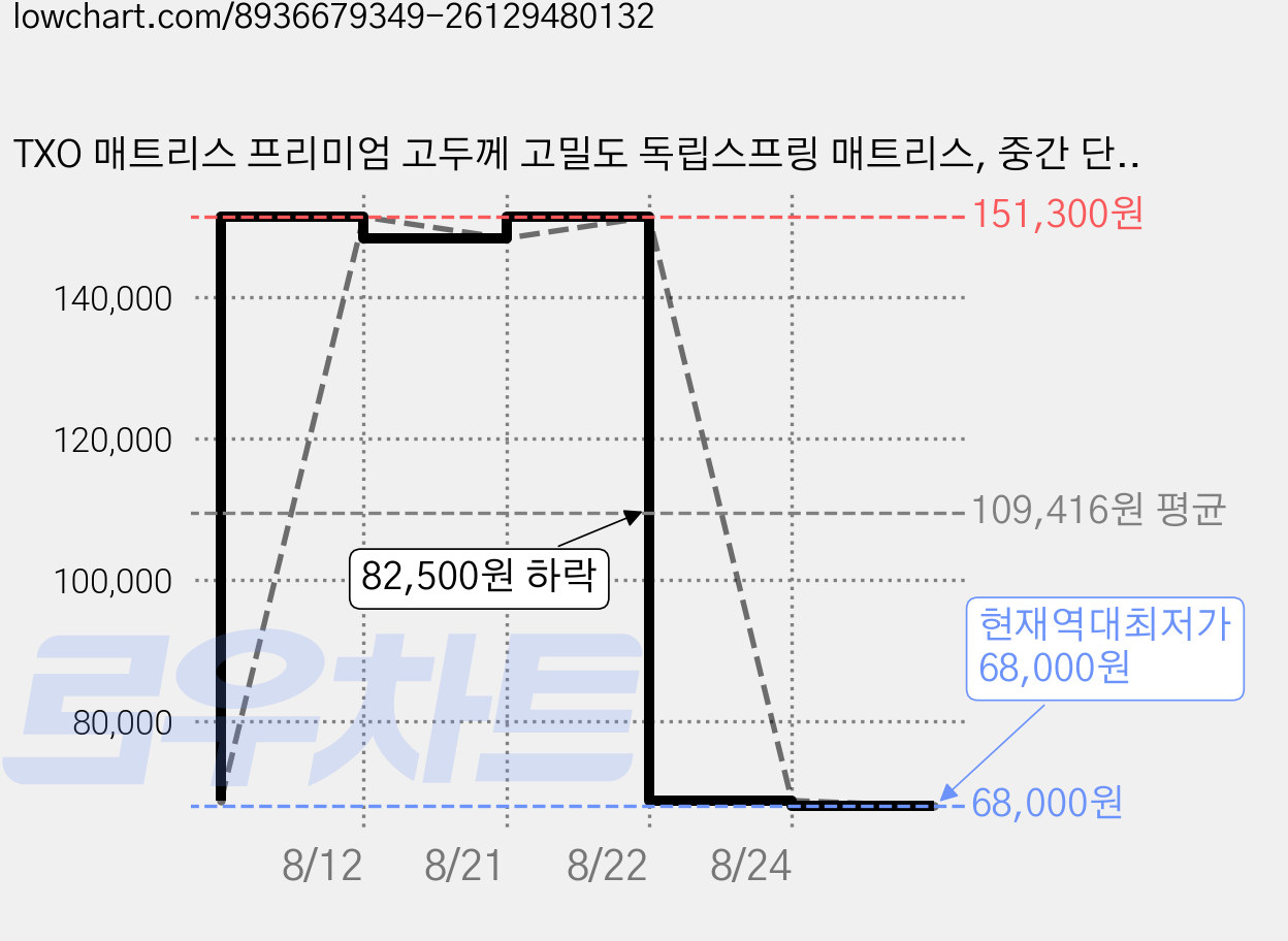 TXO 매트리스 프리미엄 고두께 고밀도 독립스프링 매트리스, 중간 단단함, 20cm 가격 변동 차트, 현재가 68,000원, 역대최저가