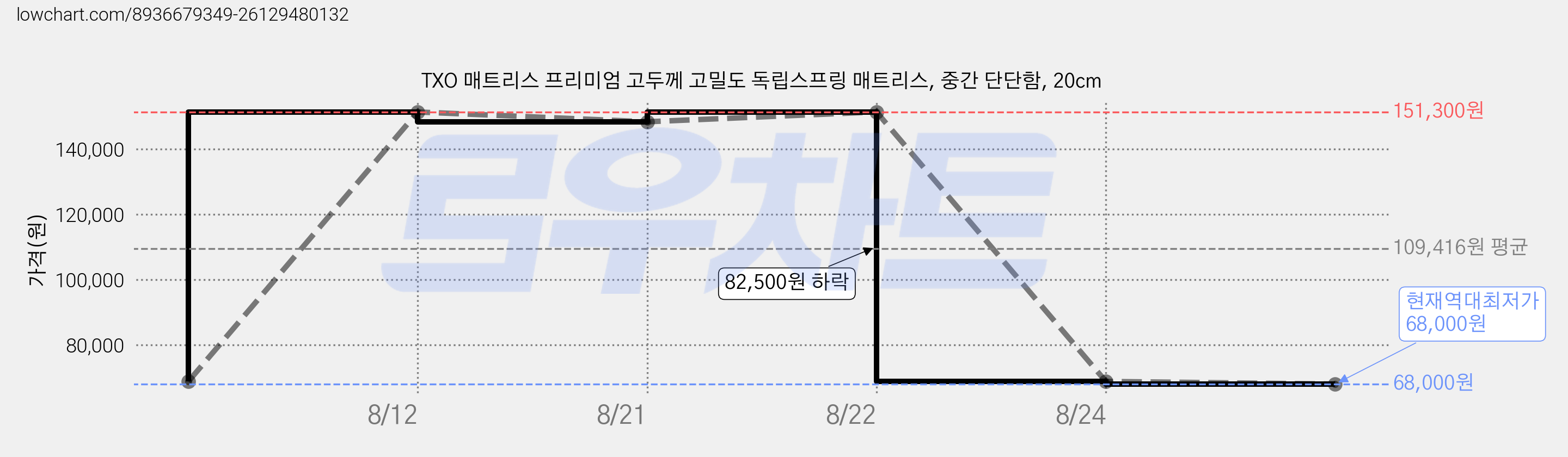 TXO 매트리스 프리미엄 고두께 고밀도 독립스프링 매트리스, 중간 단단함, 20cm 가격 변동 차트, 현재가 68,000원, 역대최저가