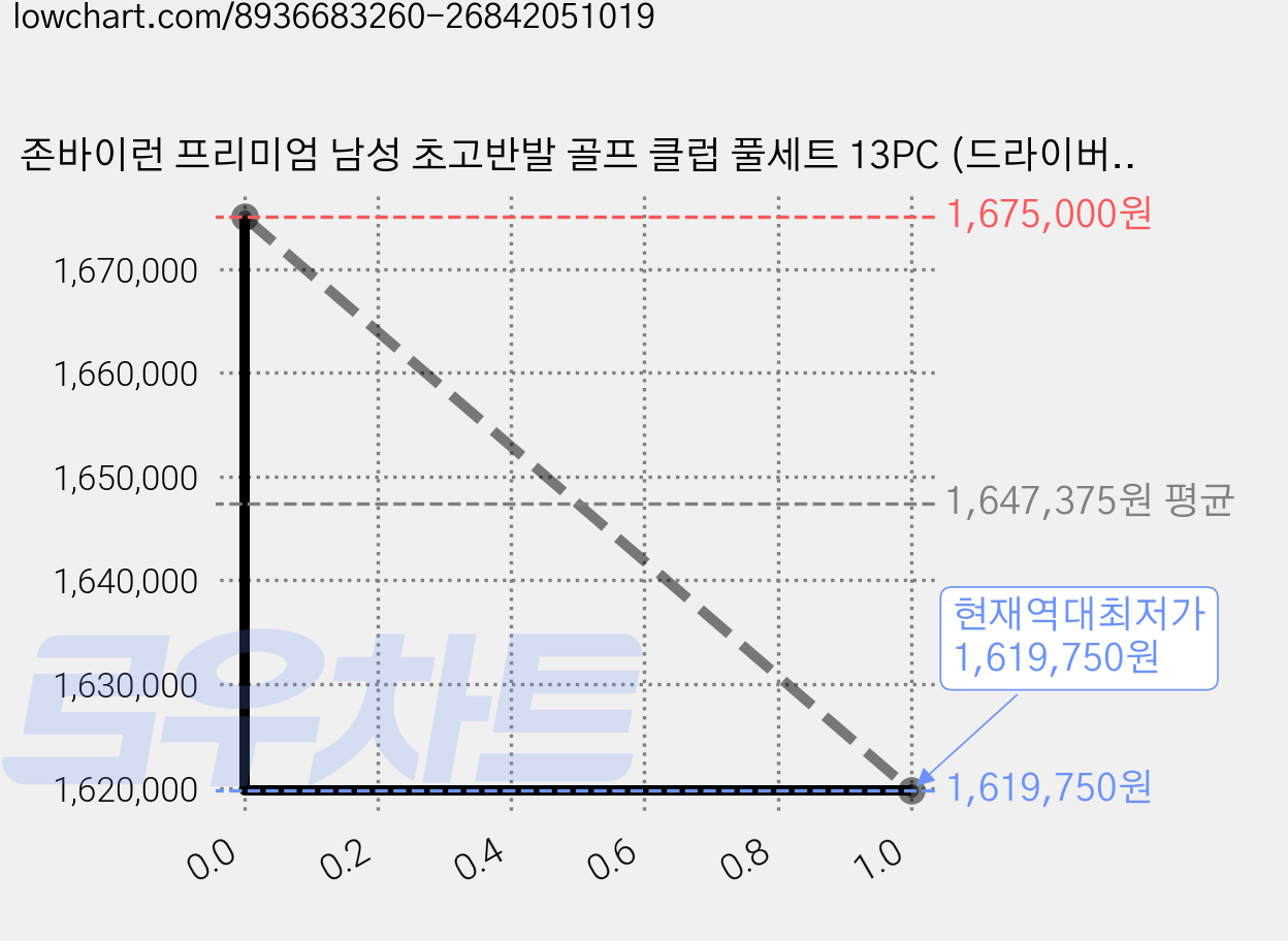 존바이런 프리미엄 남성 초고반발 골프 클럽 풀세트 13PC (드라이버+우드+유틸+아이언+퍼터), R, 13도 가격 변동 차트, 현재가 1,619,750원, 역대최저가