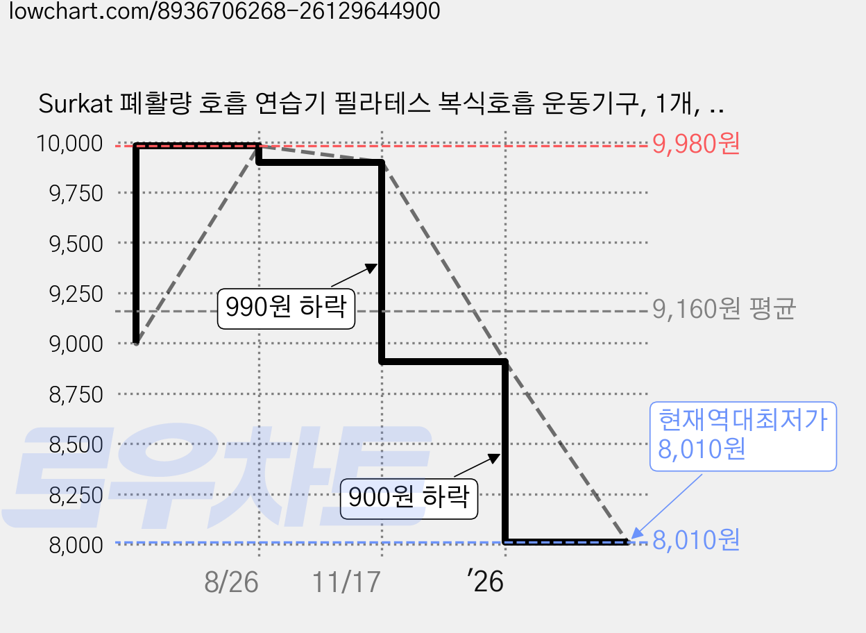 Surkat 폐활량 호흡 연습기 필라테스 복식호흡 운동기구, 1개, 블루 가격 변동 차트, 현재가 8,010원, 역대최저가