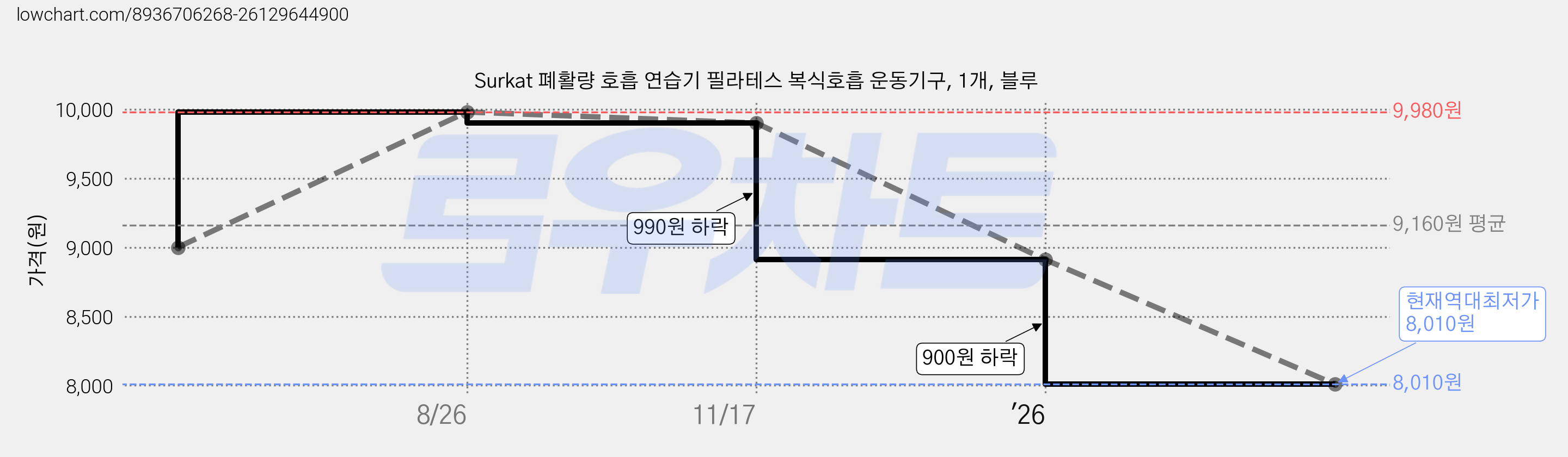 Surkat 폐활량 호흡 연습기 필라테스 복식호흡 운동기구, 1개, 블루 가격 변동 차트, 현재가 8,010원, 역대최저가