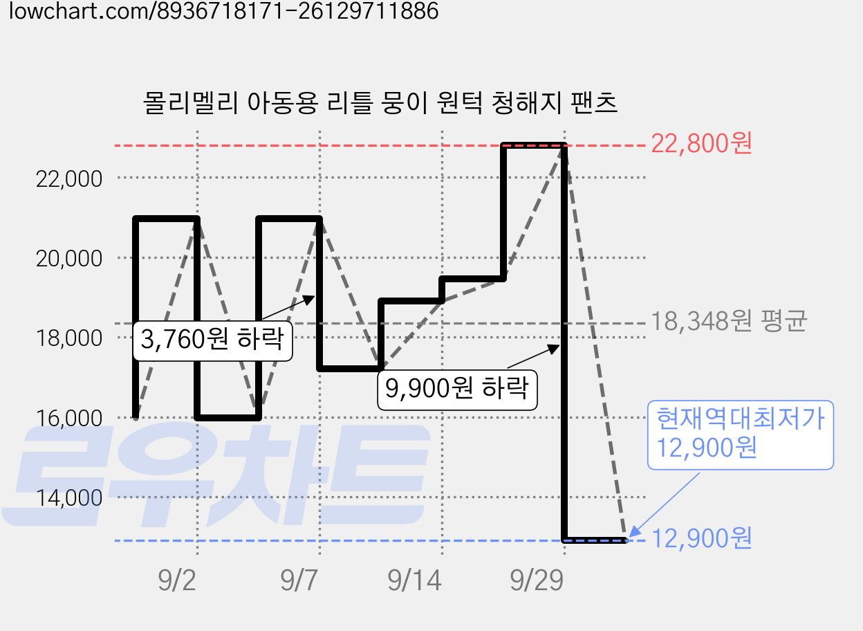 몰리멜리 아동용 리틀 뭉이 원턱 청해지 팬츠 가격 변동 차트, 현재가 12,900원, 역대최저가