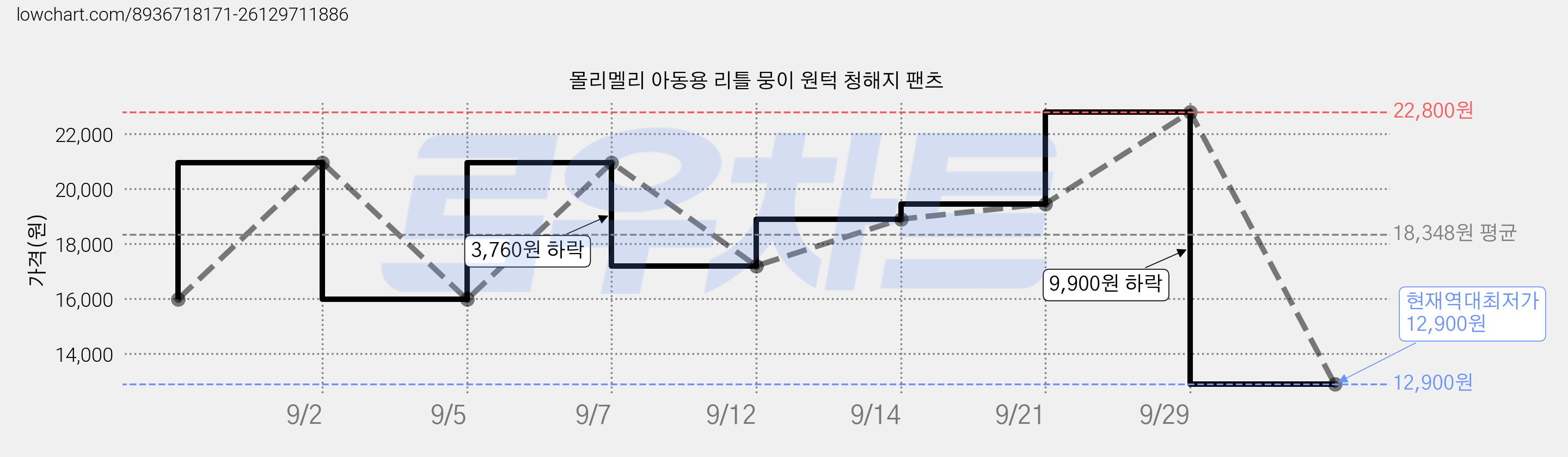 몰리멜리 아동용 리틀 뭉이 원턱 청해지 팬츠 가격 변동 차트, 현재가 12,900원, 역대최저가