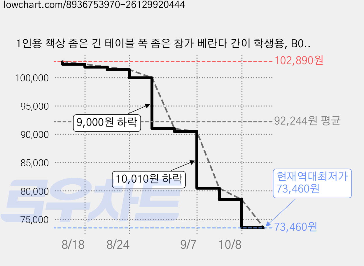 1인용 책상 좁은 긴 테이블 폭 좁은 창가 베란다 간이 학생용, B05 가격 변동 차트, 현재가 73,460원, 역대최저가