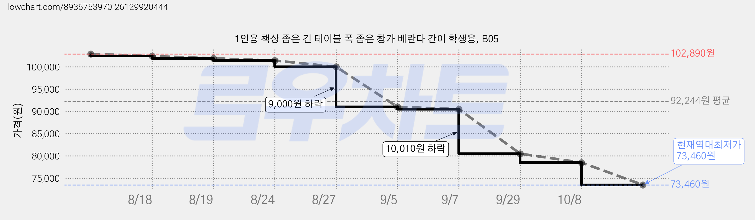 1인용 책상 좁은 긴 테이블 폭 좁은 창가 베란다 간이 학생용, B05 가격 변동 차트, 현재가 73,460원, 역대최저가