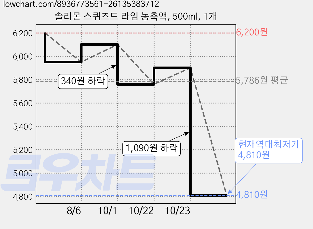 솔리몬 스퀴즈드 라임 농축액, 500ml, 1개 가격 변동 차트, 현재가 4,810원, 역대최저가