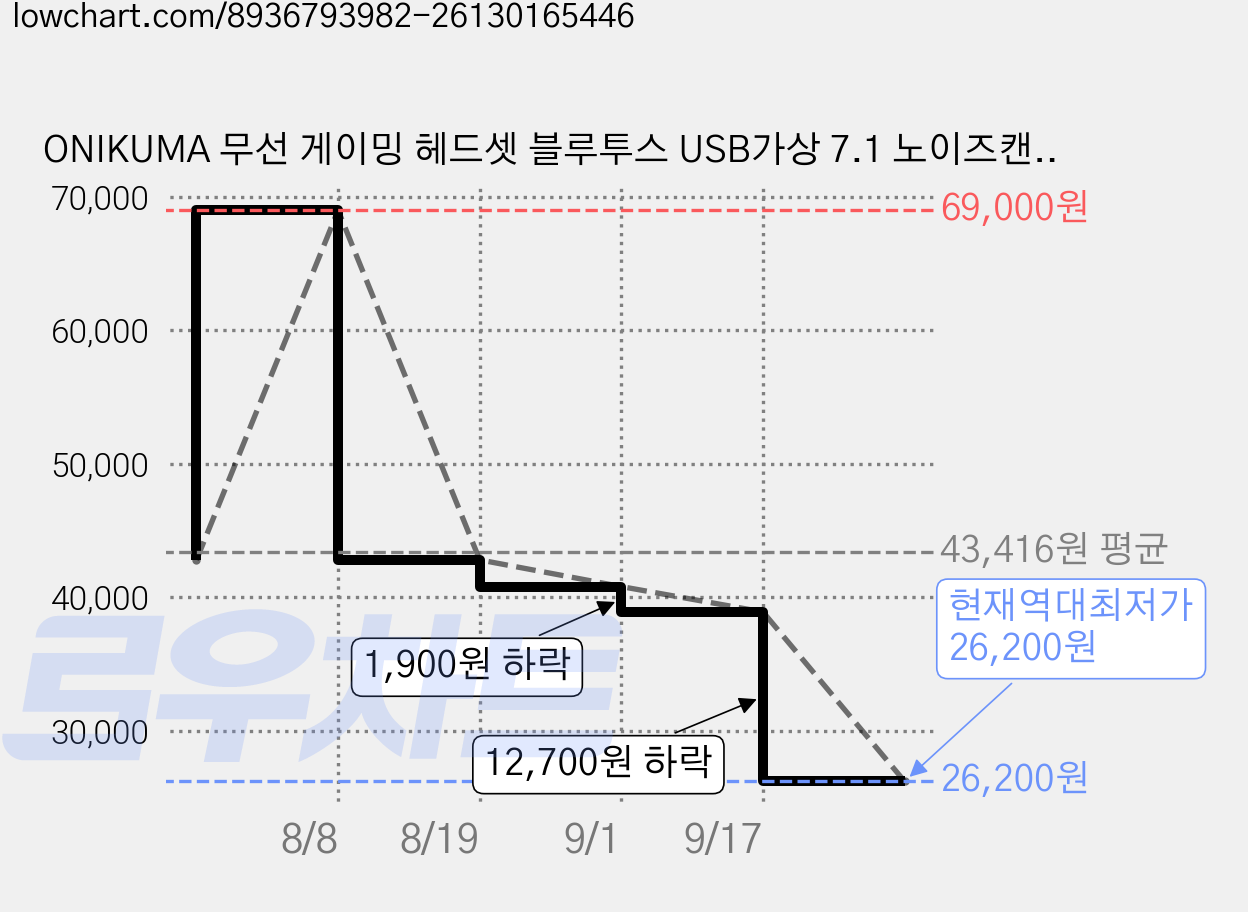 ONIKUMA 무선 게이밍 헤드셋 블루투스 USB가상 7.1 노이즈캔슬링 마이크 B60, 블랙 가격 변동 차트, 현재가 26,200원, 역대최저가